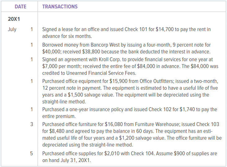 On July 1, 20X1, Cherie Wang established Cherie Wang Financial Services. Selected transactions for the first few days of July follow.
INSTRUCTIONS
1. Record the transactions on page 1 of the general journal. Omit descriptions. Assume that the firm initially records prepaid expenses as assets and unearned income as a liability. Omit explanations.
2. Record the adjusting journal entries that must be made on July 31, 20X1, on page 2 of the general journal. Omit descriptions.
Analyze: What balance should be reflected in Unearned Financial Service Fees at July 31, 20X1?