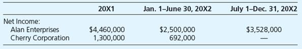 On July 1, 20X2, Alan Enterprises merged with Cherry Corporation through an exchange of stock and the subsequent liquidation of Cherry. Alan issued 200,000 shares of its stock to effect the combination. The book values of Cherry’s assets and liabilities were equal to their fair values at the date of combination, and the value of the shares exchanged was equal to Cherry’s book value. Information relating to income for the companies is as follows:


Alan Enterprises had 1,000,000 shares of stock outstanding prior to the combination. Remember that when calculating earnings per share (EPS) for the year of the combination, the shares issued in the combination were not outstanding for the entire year.

Required

Compute the net income and earnings-per-share amounts that would be reported in Alan’s 20X2 comparative income statements for both 20X2 and 20X1.

