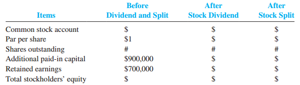 On July 1, Davidson Corporation had the following capital structure:
Common stock ($1 par value) …………………………………….$600,000
Additional paid-in capital ……………………………………………..900,000
Retained earnings ……………………………………………………….700,000
Treasury stock ……………………………………………………………………–0–
Required:
Complete the table below for each of the two following independent cases:
Case 1: The board of directors declared and issued a 50 percent stock dividend when the stock was selling at $12 per share.
Case 2: The board of directors announced a 6-for-5 stock split (i.e., a 20 percent increase in the number of shares). The market price prior to the split was $12 per share.