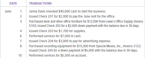 On June 1, 20X1, Jenna Davis opened the Leadership Coaching Agency. She plans to use the chart of accounts given below.
INSTRUCTIONS
1. Journalize the transactions. Be sure to number the journal pages and write the year at the top of the Date column. Include a description for each entry.
2. Post to the ledger accounts. Before you start the posting process, open the accounts by entering the account names and numbers in the headings. Using the list of accounts below, assign appropriate account numbers and place them in the correct order in the ledger.
3. Prepare a trial balance.
4. Prepare the income statement.
5. Prepare a statement of owner’s equity.
6. Prepare the balance sheet.
Analyze: How many postings were made to the Cash account?