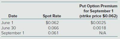 On June 1, Alexander Corporation sold goods to a foreign customer at a price of 1,000,000 pesos and will receive payment in three months on September 1. On June 1, Alexander acquired an option to sell 1,000,000 pesos in three months at a strike price of $0.062. Relevant exchange rates and option premiums for the peso are as follows:


Alexander must close its books and prepare its second-quarter financial statements on June 30.
a. Assuming that Alexander designates the foreign currency option as a cash flow hedge of a foreign currency receivable, prepare journal entries for these transactions in U.S. dollars. What is the impact on net income over the two accounting periods?
b. Assuming that Alexander designates the foreign currency option as a fair value hedge of a foreign currency receivable, prepare journal entries for these transactions in U.S. dollars. What is the impact on net income over the two accounting periods?


