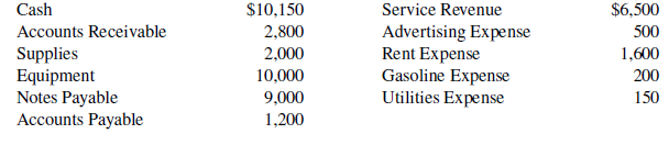 On June 1, Cindy Godfrey started Divine Designs Co., a company that provides craft opportunities, by investing $12,000 cash in the business. Following are the assets and liabilities of the company at June 30 and the revenues and expenses for the month of June.
Cindy made no additional investment in June but withdrew $1,300 in cash for personal use during the month.
Instructions
a. Prepare an income statement and owner’s equity statement for the month of June and a balance sheet at June 30, 2020.
b. Prepare an income statement and owner’s equity statement for June assuming the following data are not included above: (1) $900 of services were performed and billed but not collected at June 30, and (2) $150 of gasoline expense was incurred but not paid.