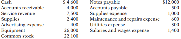 On June 1, Hightower Service Co. was started with an initial investment in the company of $22,100 cash. Here are the assets, liabilities, and common stock of the company at June 30, and the revenues and expenses for the month of June, its first month of operations:
In June, the company issued no additional stock but paid dividends of $1,400.
Instructions:
(a) Prepare an income statement and a retained earnings statement for the month of June and a balance sheet at June 30, 2014.
(b) Briefly discuss whether the company’s first month of operations was a success.
(c) Discuss the company’s decision to distribute a dividend.