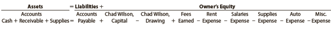 On June 1 of the current year, Chad Wilson established a business to manage rental property. He completed the following transactions during June:
a. Opened a business bank account with a deposit of $30,000 from personal funds.
b. Purchased office supplies on account, $1,800.
c. Received cash from fees earned for managing rental property, $10,000.
d. Paid rent on office and equipment for the month, $4,500.
e. Paid creditors on account, $1,250.
f. Billed customers for fees earned for managing rental property, $16,800.
g. Paid automobile expenses (including rental charges) for the month, $750, and miscellaneous expenses, $980.
h. Paid office salaries, $4,000.
i. Determined that the cost of supplies on hand was $680; therefore, the cost of supplies used was $1,120.
j. Withdrew cash for personal use, $7,500.

Instructions
1. Indicate the effect of each transaction and the balances after each transaction, using the following tabular headings:


2. Briefly explain why the owner’s investment and revenues increased owner’s equity, while withdrawals and expenses decreased owner’s equity.
3. Determine the net income for June.
4. How much did June’s transactions increase or decrease Chad Wilson’s capital?

