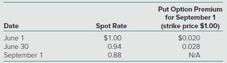On June 1, Vandervelde Corporation (a U.S.-based manufacturing firm) received an order to sell goods to a foreign customer at a price of 100,000 leks. Vandervelde will ship the goods and receive payment in three months on September 1. On June 1, Vandervelde purchased an option to sell 100,000 leks in three months at a strike price of $1.00. It properly designated the option as a fair value hedge of a foreign currency firm commitment. The fair value of the firm commitment is measured by referring to changes in the spot rate. Relevant exchange rates and option premiums for the lek are as follows:
Vandervelde’s incremental borrowing rate is 12 percent. The present value factor for two months at an annual interest rate of 12 percent (1 percent per month) is 0.9803. Vandervelde Corporation must close its books and prepare its second-quarter financial statements on June 30.
a. Prepare journal entries for the foreign currency option and firm commitment.
b. What is the impact on net income over the two accounting periods?
c. What is the net cash inflow resulting from the sale of goods to the foreign customer?