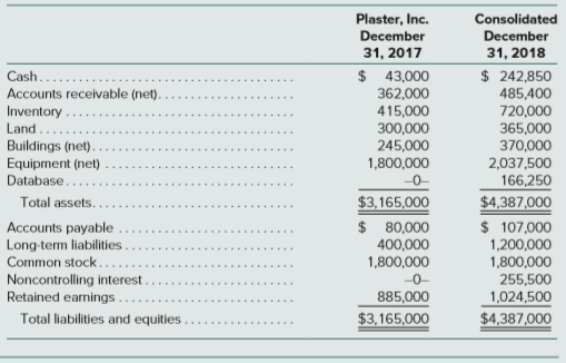 On June 30, 2018, Plaster, Inc., paid $916,000 for 80 percent of Stucco Company’s outstanding stock. Plaster assessed the acquisition-date fair value of the 20 percent noncontrolling interest at $229,000. At acquisition date, Stucco reported the following book values for its assets and liabilities:
Cash …………............................... $ 60,000
Accounts receivable…................... 127,000
Inventory...................................... 203,000
Land............................................... 65,000
Buildings...................................... 175,000
Equipment ................................ 300,000
Accounts payable........................ (35,000)
On June 30, Plaster allocated the excess acquisition-date fair value over book value to Stucco’s assets as follows:
Equipment (3-year remaining life) …......... $ 75,000
Database (10-year remaining life) ……......... 175,000
At the end of 2018, the following comparative (2017 and 2018) balance sheets and consolidated income statement were available:
Additional Information for 2018
∙ On December 1, Stucco paid a $40,000 dividend. During the year, Plaster paid $100,000 in dividends.
∙ During the year, Plaster issued $800,000 in long-term debt at par.
∙ Plaster reported no asset purchases or dispositions other than the acquisition of Stucco. Prepare a 2018 consolidated statement of cash flows for Plaster and Stucco.
Use the indirect method of reporting cash flows from operating activities.