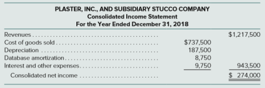 On June 30, 2018, Plaster, Inc., paid $916,000 for 80 percent of Stucco Company’s outstanding stock. Plaster assessed the acquisition-date fair value of the 20 percent noncontrolling interest at $229,000. At acquisition date, Stucco reported the following book values for its assets and liabilities:
Cash …………............................... $ 60,000
Accounts receivable…................... 127,000
Inventory...................................... 203,000
Land............................................... 65,000
Buildings...................................... 175,000
Equipment ................................ 300,000
Accounts payable........................ (35,000)
On June 30, Plaster allocated the excess acquisition-date fair value over book value to Stucco’s assets as follows:
Equipment (3-year remaining life) …......... $ 75,000
Database (10-year remaining life) ……......... 175,000
At the end of 2018, the following comparative (2017 and 2018) balance sheets and consolidated income statement were available:
Additional Information for 2018
∙ On December 1, Stucco paid a $40,000 dividend. During the year, Plaster paid $100,000 in dividends.
∙ During the year, Plaster issued $800,000 in long-term debt at par.
∙ Plaster reported no asset purchases or dispositions other than the acquisition of Stucco. Prepare a 2018 consolidated statement of cash flows for Plaster and Stucco.
Use the indirect method of reporting cash flows from operating activities.