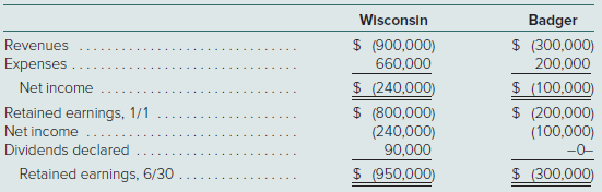 On June 30, 2020, Wisconsin, Inc., issued $300,000 in debt and 15,000 new shares of its $10 par value stock to Badger Company owners in exchange for all of the outstanding shares of that company. Wisconsin shares had a fair value of $40 per share. Prior to the combination, the financial statements for Wisconsin and Badger for the six-month period ending June 30, 2020, were as follows (credit balances in parentheses):Wisconsin also paid $30,000 to a broker for arranging the transaction. In addition, Wisconsin paid $40,000 in stock issuance costs. Badger’s equipment was actually worth $700,000, but its patented technology was valued at only $280,000.What are the consolidated balances for the following accounts?a. Net incomeb. Retained earnings, 1/1/20c. Patented technologyd. Goodwille. Liabilitiesf. Common stockg. Additional paid-in capital