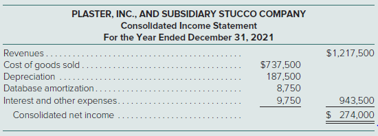 On June 30, 2021, Plaster, Inc., paid $916,000 for 80 percent of Stucco Company’s outstanding stock. Plaster assessed the acquisition-date fair value of the 20 percent noncontrolling interest at $229,000. At acquisition date, Stucco reported the following book values for its assets and liabilities:On June 30, Plaster allocated the excess acquisition-date fair value over book value to Stucco’s assets as follows:At the end of 2021, the following comparative (2020 and 2021) balance sheets and consolidated income statement were available:Additional Information for 2021∙ On December 1, Stucco paid a $40,000 dividend. During the year, Plaster paid $100,000 in dividends.∙ During the year, Plaster issued $800,000 in long-term debt at par.∙ Plaster reported no asset purchases or dispositions other than the acquisition of Stucco.Prepare a 2021 consolidated statement of cash flows for Plaster and Stucco. Use the indirect method of reporting cash flows from operating activities.