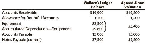 On March 1, 20Y8, Eric Keene and Renee Wallace form a partnership. Keene agrees to invest $23,400 in cash and merchandise inventory valued at $62,600. Wallace invests certain business assets at valuations agreed upon, transfers business liabilities, and contributes sufficient cash to bring her total capital to $60,000. Details regarding the book values of the business assets and liabilities, and the agreed valuations, follow:
The partnership agreement includes the following provisions regarding the division of net income: interest on original investments at 10%, salary allowances of $19,000 (Keene) and $24,000 (Wallace), and the remainder equally.
Instructions
1. Journalize the entries to record the investments of Keene and Wallace in the partnership accounts.
2. Prepare a balance sheet as of March 1, 20Y8, the date of formation of the partnership of Keene and Wallace.
3. After adjustments at February 28, 20Y9, the end of the first full year of operations, the revenues were $300,000 and expenses were $230,000, for a net income of $70,000. The drawing accounts have debit balances of $19,000 (Keene) and $24,000 (Wallace). Journalize the entries to close the revenues and expenses and the drawing accounts at February 28, 20Y9.
