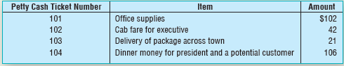 On March 1, The Party Place creates a petty cash fund with a balance of $325. During March, Sue Bemis, the fund custodian, signs the following petty cash tickets:
On March 31, before replenishment, the fund contains these tickets plus cash of $23. The accounts affected by petty cash payments are Office Supplies Expense, Travel Expense, Delivery Expense, and Entertainment Expense.
Requirements
1. Record the journal entry to create the petty cash fund.
2. Record the journal entry to replenish the petty cash fund on March 31. Do you have any concerns regarding the Cash Short and Over account?
3. Make the April 1 entry to increase the fund balance to $350. Include an explanation, and briefly describe what the custodian does when the balance is increased.