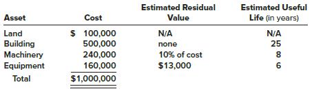 On March 31, 2018, the Herzog Company purchased a factory complete with machinery and equipment. The allocation of the total purchase price of $1,000,000 to the various types of assets along with estimated useful lives and residual values are as follows:


On June 29, 2019, machinery included in the March 31, 2018, purchase that cost $100,000 was sold for $80,000. Herzog uses the straight-line depreciation method for buildings and machinery and the sum-of-the-years’-digits method for equipment. Partial-year depreciation is calculated based on the number of months an asset is in service.

Required:
1. Compute depreciation expense on the building, machinery, and equipment for 2018.
2. Prepare the journal entries to record
(1) depreciation on the machinery sold on June 29, 2019, and
(2) The sale of machinery.
3. Compute depreciation expense on the building, remaining machinery, and equipment for 2019.

