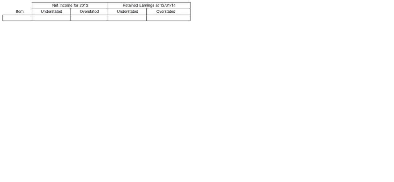 On March 5, 2015, you were hired by Hemingway Inc., a closely held company, as a staff member of its newly created internal auditing department. While reviewing the company’s records for 2013 and 2014, you discover that no adjustments have yet been made for the items listed on the next page.
Items
1. Interest income of $14,100 was not accrued at the end of 2013. It was recorded when received in February 2014.
2. A computer costing $4,000 was expensed when purchased on July 1, 2013. It is expected to have a 4-year life with no salvage value. The company typically uses straight-line depreciation for all fixed assets.
3. Research and development costs of $33,000 were incurred early in 2013. They were capitalized and were to be amortized over a 3-year period. Amortization of $11,000 was recorded for 2013 and $11,000 for 2014.
4. On January 2, 2013, Hemingway leased a building for 5 years at a monthly rental of $8,000. On that date, the company paid the following amounts, which were expensed when paid.
5. The company received $36,000 from a customer at the beginning of 2013 for services that it is to perform evenly over a 3-year period beginning in 2013. None of the amount received was reported as unearned revenue at the end of 2013.
6. Merchandise inventory costing $18,200 was in the warehouse at December 31, 2013, but was incorrectly omitted from the physical count at that date. The company uses the periodic inventory method.
Instructions
Indicate the effect of any errors on the net income figure reported on the income statement for the year ending December 31, 2013, and the retained earnings figure reported on the balance sheet at December 31, 2014. Assume all amounts are material, and ignore income tax effects. Using the following format, enter the appropriate dollar amounts in the appropriate columns. Consider each item independent of the other items. It is not necessary to total the columns on the grid.

