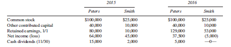 On May 1, 2015, Peters Company purchased 80% of the common stock of Smith Company for $50,000. Additional data concerning these two companies for the years 2015 and 2016 are:
Any difference between book value and the value implied by the purchase price relates to Smith Company’s land. Peters Company uses the cost method to record its investment.
Required:
A. Prepare the workpaper entries that would be made on a consolidated statements workpaper for the years ended December 31, 2015 and 2016 for Peters Company and its subsidiary, assuming that Smith Company’s income is earned evenly throughout the year.
B. Calculate consolidated net income and consolidated retained earnings for 2015 and 2016.