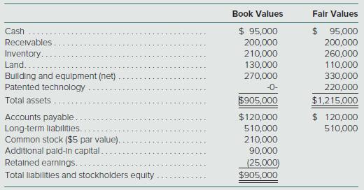 On May 1, Burns Corporation acquired 100 percent of the outstanding ownership shares of Quigley Corporation in exchange for $710,000 cash. At the acquisition date, Quigley’s book and fair values were as follows:


Burns directs Quigley to seek additional financing for expansion through a new long-term debt issue. Consequently, Quigley will issue a set of financial statements separate from that of its new parent to support its request for debt and accompanying regulatory filings. Quigley elects to apply pushdown accounting in order to show recent fair valuations for its assets.
Prepare a separate acquisition-date balance sheet for Quigley Corporation using pushdown accounting.

