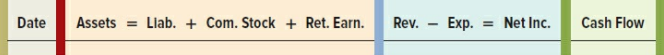 On May 1, Year 1, Love Corporation declared a $50,000 cash dividend to be paid on May 31 to shareholders of record on May 15.
Required:
a. Record the events occurring on May 1, May 15, and May 31 in a horizontal statements model like the following one. In the Cash Flow column, indicate whether the item is an operating activity (OA), investing activity (IA), or financing activity (FA).
b. Prepare journal entries for all events associated with the dividend.
