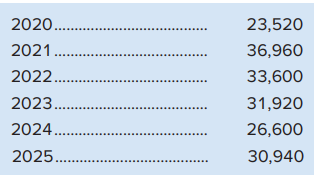On May 2, 2020, Uniglobe Satellite Company purchased and installed a new machine that cost $273,000, with a five-year life and an estimated $38,220 residual value. Management estimated that the machine would produce 168,000 units of product during its life. Actual production of units was as follows:
Required Prepare a schedule with the following column headings.
Show the depreciation for each year (calculated to the nearest whole month) and the total depreciation for the machine under each depreciation method. For units-of-production, round the depreciation charge per unit to two decimal places. The company’s year-end is December 31.