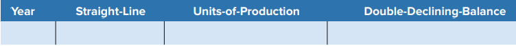 On May 2, 2020, Uniglobe Satellite Company purchased and installed a new machine that cost $273,000, with a five-year life and an estimated $38,220 residual value. Management estimated that the machine would produce 168,000 units of product during its life. Actual production of units was as follows:
Required Prepare a schedule with the following column headings.
Show the depreciation for each year (calculated to the nearest whole month) and the total depreciation for the machine under each depreciation method. For units-of-production, round the depreciation charge per unit to two decimal places. The company’s year-end is December 31.