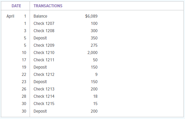 On May 2, 20X1, HPF Vacations received its April bank statement from First City Bank and Trust. Enclosed with the bank statement, which appears below, was a debit memorandum for $160 that covered an NSF check issued by Doris Fisher, a credit customer. The firm’s checkbook contained the following information about deposits made and checks issued during April. The balance of the Cash account and the checkbook on April 30, 20X1, was $3,972.
INSTRUCTIONS
1. Prepare a bank reconciliation statement for the firm as of April 30, 20X1.
2. Record general journal entries for any items on the bank reconciliation statement that must be journalized. Use 1 as the journal page number. Date the entries April 30, 20X1.
Analyze: What checks remain outstanding after the bank statement has been reconciled?