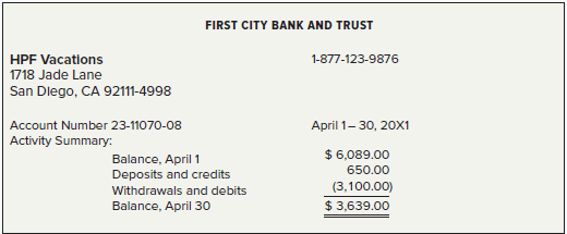 On May 2, 20X1, HPF Vacations received its April bank statement from First City Bank and Trust. Enclosed with the bank statement, which appears below, was a debit memorandum for $160 that covered an NSF check issued by Doris Fisher, a credit customer. The firm’s checkbook contained the following information about deposits made and checks issued during April. The balance of the Cash account and the checkbook on April 30, 20X1, was $3,972.
INSTRUCTIONS
1. Prepare a bank reconciliation statement for the firm as of April 30, 20X1.
2. Record general journal entries for any items on the bank reconciliation statement that must be journalized. Use 1 as the journal page number. Date the entries April 30, 20X1.
Analyze: What checks remain outstanding after the bank statement has been reconciled?