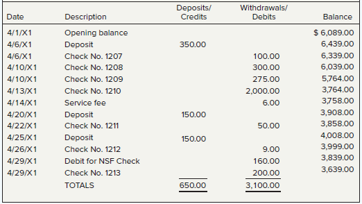 On May 2, 20X1, HPF Vacations received its April bank statement from First City Bank and Trust. Enclosed with the bank statement, which appears below, was a debit memorandum for $160 that covered an NSF check issued by Doris Fisher, a credit customer. The firm’s checkbook contained the following information about deposits made and checks issued during April. The balance of the Cash account and the checkbook on April 30, 20X1, was $3,972.
INSTRUCTIONS
1. Prepare a bank reconciliation statement for the firm as of April 30, 20X1.
2. Record general journal entries for any items on the bank reconciliation statement that must be journalized. Use 1 as the journal page number. Date the entries April 30, 20X1.
Analyze: What checks remain outstanding after the bank statement has been reconciled?