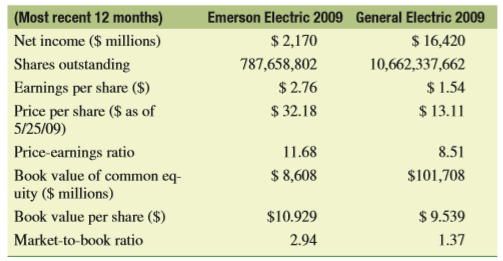 On May 25, 2009, the stock of Emerson Electric (EMR) was trading for $32.18 per share, whereas the stock of its larger rival, General Electric Corporation (GE), was trading for only $13.11. Interpret the relative pricing of the two firm’s shares using the following information:
