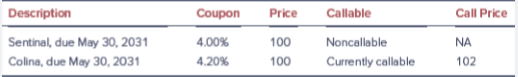 On May 30, 2021, Janice Kerr is considering the newly issued 10-year AAA corporate bonds shown in the following exhibit:
a. Suppose that market interest rates decline by 100 basis points (i.e., 1%). Contrast the effect of this decline on the price of each bond.
b. Should Kerr prefer the Colima over the Sentinel bond when rates are expected to rise or to fall?