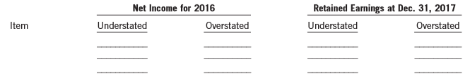 On May 5, 2018, you were hired by Gavin Inc., a closely held company that follows ASPE, as a staff member of its newly created internal auditing department. While reviewing the company’s records for 2016 and 2017, you discover that no adjustments have yet been made for the items listed below.
1. Interest income of $18,800 was not accrued at the end of 2016. It was recorded when received in February 2017.
2. Equipment costing $18,000 was expensed when purchased on July 1, 2016. It is expected to have a four-year life with no residual value. The company typically uses straight-line depreciation for all fixed assets.
3. Research costs of $36,000 were incurred early in 2016. They were capitalized and were to be amortized over a three-year period. Amortization of $12,000 was recorded for 2016 and $12,000 for 2017. For tax purposes, the research costs were expensed as incurred.
4. On January 2, 2016, Gavin leased a building for five years at a monthly rental of $9,000. On that date, Gavin paid the following amounts, which were expensed when paid for both financial reporting and tax purposes:
Security deposit……………………………………………$35,000
First month’s rent…………………………………………….9,000
Last month’s rent……………………………………………..9,000
$53,000
5. The company received $42,000 from a customer at the beginning of 2016 for services that it is to perform evenly over a three-year period beginning in 2016. None of the amount received was reported as unearned revenue at the end of 2016. The $42,000 was included in taxable income in 2016.
6. Merchandise inventory costing $16,800 was in the warehouse on December 31, 2016, but was incorrectly omitted from the physical count at that date. The company uses the periodic inventory method.
Gavin follows the taxes payable method of accounting for income taxes.
Instructions:
Using the table that follows, enter the appropriate dollar amounts in the appropriate columns to indicate the effect of any errors on the net income figure reported on the income statement for the year ending December 31, 2016, and the retained earnings figure reported on the statement of financial position at December 31, 2017. Assume that all amounts are material and that an income tax rate of 25% is appropriate for all years. Assume also that each item is independent of the other items. It is not necessary to total the columns on the grid.