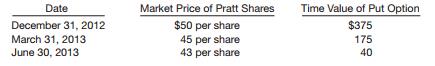 On November 3, 2012, Sprinkle Co. invested $200,000 in 4,000 shares of the common stock of Pratt Co. Sprinkle classified this investment as available-for-sale. Sprinkle Co. is considering making a more significant investment in Pratt Co. at some point in the future but has decided to wait and see how the stock does over the next several quarters.
To hedge against potential declines in the value of Pratt stock during this period, Sprinkle also purchased a put option on the Pratt stock. Sprinkle paid an option premium of $600 for the put option, which gives Sprinkle the option to sell 4,000 Pratt shares at a strike price of $50 per share. The option expires on July 31, 2013. The following data are available with respect to the values of the Pratt stock and the put option.


Instructions
(a) Prepare the journal entries for Sprinkle Co. for the following dates.
(1) November 3, 2012—Investment in Pratt stock and the put option on Pratt shares.
(2) December 31, 2012—Sprinkle Co. prepares financial statements.
(3) March 31, 2013—Sprinkle prepares financial statements.
(4) June 30, 2013—Sprinkle prepares financial statements.
(5) July 1, 2013—Sprinkle settles the put option and sells the Pratt shares for $43 per share.
(b) Indicate the amount(s) reported on the balance sheet and income statement related to the Pratt investment and the put option on December 31, 2012.
(c) Indicate the amount(s) reported on the balance sheet and income statement related to the Pratt investment and the put option on June 30, 2013.

