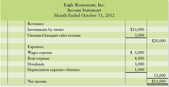 On October 1, 2012, Lou Marks opened Eagle Restaurant, Inc. Marks is now at a crossroads. The October financial statements paint a glowing picture of the business, and Marks has asked you whether he should expand the business. To expand the business, Marks wants to be earning net income of $10,000 per month and have total assets of $50,000. Marks believes he is meeting both goals.
To start the business, Marks invested $25,000, not the $15,000 amount reported as “Common stock” on the balance sheet. The business issued $25,000 of common stock to Marks. The bookkeeper “plugged” the $15,000 “Common stock” amount into the balance sheet (entered the amount necessary without any support) to make it balance. The bookkeeper made some other errors too. Marks shows you the following financial statements that the bookkeeper prepared:
Requirement
Prepare corrected financial statements for Eagle Restaurant, Inc.: Income Statement, Statement of Retained Earnings, and balance sheet. Then, based on Marks’ goals and your corrected statements, recommend to Marks whether he should expand the restaurant.