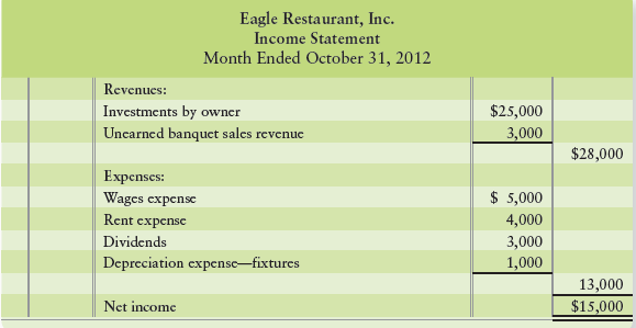 On October 1, 2012, Lou Marks opened Eagle Restaurant, Inc. Marks is now at a crossroads. The October financial statements paint a glowing picture of the business, and Marks has asked you whether he should expand the business. To expand the business, Marks wants to be earning net income of $10,000 per month and have total assets of $50,000. Marks believes he is meeting both goals.
To start the business, Marks invested $25,000, not the $15,000 amount reported as “Common stock” on the balance sheet. The business issued $25,000 of common stock to Marks. The bookkeeper “plugged” the $15,000 “Common stock” amount into the balance sheet (entered the amount necessary without any support) to make it balance. The bookkeeper made some other errors too. Marks shows you the following financial statements that the bookkeeper prepared:


Requirement
Prepare corrected financial statements for Eagle Restaurant, Inc.: Income Statement, Statement of Retained Earnings, and balance sheet. Then, based on Marks’ goals and your corrected statements, recommend to Marks whether he should expand the restaurant.


