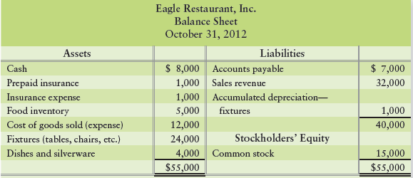 On October 1, 2012, Lou Marks opened Eagle Restaurant, Inc. Marks is now at a crossroads. The October financial statements paint a glowing picture of the business, and Marks has asked you whether he should expand the business. To expand the business, Marks wants to be earning net income of $10,000 per month and have total assets of $50,000. Marks believes he is meeting both goals.
To start the business, Marks invested $25,000, not the $15,000 amount reported as “Common stock” on the balance sheet. The business issued $25,000 of common stock to Marks. The bookkeeper “plugged” the $15,000 “Common stock” amount into the balance sheet (entered the amount necessary without any support) to make it balance. The bookkeeper made some other errors too. Marks shows you the following financial statements that the bookkeeper prepared:
Requirement
Prepare corrected financial statements for Eagle Restaurant, Inc.: Income Statement, Statement of Retained Earnings, and balance sheet. Then, based on Marks’ goals and your corrected statements, recommend to Marks whether he should expand the restaurant.