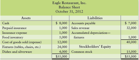 On October 1, 2012, Lou Marks opened Eagle Restaurant, Inc. Marks is now at a crossroads. The October financial statements paint a glowing picture of the business, and Marks has asked you whether he should expand the business. To expand the business, Marks wants to be earning net income of $10,000 per month and have total assets of $50,000. Marks believes he is meeting both goals.
To start the business, Marks invested $25,000, not the $15,000 amount reported as “Common stock” on the balance sheet. The business issued $25,000 of common stock to Marks. The bookkeeper “plugged” the $15,000 “Common stock” amount into the balance sheet (entered the amount necessary without any support) to make it balance. The bookkeeper made some other errors too. Marks shows you the following financial statements that the bookkeeper prepared:


Requirement
Prepare corrected financial statements for Eagle Restaurant, Inc.: Income Statement, Statement of Retained Earnings, and balance sheet. Then, based on Marks’ goals and your corrected statements, recommend to Marks whether he should expand the restaurant.


