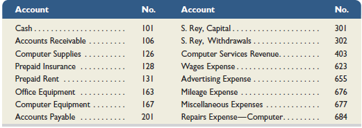 On October 1, 2015, Santana Rey launched a computer services company called Business
Solutions, which provides consulting services, computer system installations, and custom program development. Rey adopts the calendar year for reporting purposes and expects to prepare the company’s first set of financial statements on December 31, 2015. The company’s initial chart of accounts follows.
Required
1. Prepare journal entries to record each of the following transactions for Business Solutions.
Oct. 1 S. Rey invested $45,000 cash, a $20,000 computer system, and $8,000 of office equipment in the company.
2 The company paid $3,300 cash for four months’ rent. (Hint: Debit Prepaid Rent for $3,300.)
3 The company purchased $1,420 of computer supplies on credit from Harris Office Products.
5 The company paid $2,220 cash for one year’s premium on a property and liability insurance policy.
6 The company billed Easy Leasing $4,800 for services performed in installing a new web server.
8 The company paid $1,420 cash for the computer supplies purchased from Harris Office Products on October 3.
10 The company hired Lyn Addie as a part-time assistant for $125 per day, as needed.
12 The company billed Easy Leasing another $1,400 for services performed.
15 The company received $4,800 cash from Easy Leasing as partial payment on its account.
17 The company paid $805 cash to repair computer equipment that was damaged when moving it.
20 The company paid $1,728 cash for advertisements published in the local newspaper.
22 The company received $1,400 cash from Easy Leasing on its account.
28 The company billed IFM Company $5,208 for services performed.
31 The company paid $875 cash for Lyn Addie’s wages for seven days’ work.
31 S. Rey withdrew $3,600 cash from the company for personal use.
Nov. 1 The company reimbursed S. Rey in cash for business automobile mileage allowance (Rey logged 1,000 miles at $0.32 per mile).
2 The company received $4,633 cash from Liu Corporation for computer services performed.
5 The company purchased computer supplies for $1,125 cash from Harris Office Products.
8 The company billed Gomez Co. $5,668 for services performed.
13 The company received notification from Alex’s Engineering Co. that Business Solutions’ bid of $3,950 for an upcoming project is accepted.
18 The company received $2,208 cash from IFM Company as partial payment of the October 28 bill.
22 The company donated $250 cash to the United Way in the company’s name.
24 The company completed work for Alex’s Engineering Co. and sent it a bill for $3,950.
25 The company sent another bill to IFM Company for the past-due amount of $3,000.
28 The company reimbursed S. Rey in cash for business automobile mileage (1,200 miles at $0.32 per mile).
30 The company paid $1,750 cash for Lyn Addie’s wages for 14 days’ work.
30 S. Rey withdrew $2,000 cash from the company for personal use.
2. Open ledger accounts (in balance column format) and post the journal entries from part 1 to them.
3. Prepare a trial balance as of the end of November.