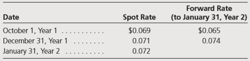 On October 1, Year 1, Butterworth Company entered into a forward contract to sell 100,000 rupees in four months (on January 31, Year 2). Relevant exchange rates for the rupee are as follows:
Butterworth Company’s incremental borrowing rate is 12 percent. The present value factor for one month at an annual interest rate of 12 percent (1 percent per month) is 0.9901. Butterworth must close its books and prepare financial statements on December 31.
Required:
a. Prepare journal entries assuming the forward contract was entered into as a fair value hedge of a 100,000-rupee receivable arising from a sale made on October 1, Year 1. Include entries for both the sale and the forward contract.
b. Prepare journal entries assuming the forward contract was entered into as a fair value hedge of a firm commitment related to a 100,000-rupee sale that will be made on January 31, Year 2. Include entries for both the firm commitment and the forward contract. The fair value of the firm commitment is measured through reference to changes in the forward rate.