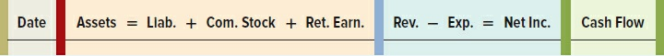 On October 1, Year 1, Nicholes Corporation declared a $50,000 cash dividend to be paid on December 15 to shareholders of record on November 1.
Required:
a. Record the events occurring on October 1, November 1, and December 15 in a horizontal statements model like the following one. In the Cash Flow column, indicate whether the item is an operating activity (OA), investing activity (IA), or financing activity (FA).
b. Prepare journal entries for all events associated with the dividend.
