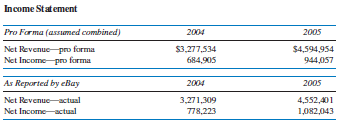 On October 14, 2005, eBay acquired Skype, paying $1.3 billion in cash plus $1.3 billion in stock. However, approximately 60% of the Skype shareholders opted for a lower cash amount and stock up front for the possibility of receiving a potential performance-based payment of up to another $1.3 billion in 2008 through 2009. In the following schedule, summary pro forma income statement data are prepared showing the performance of eBay as if the Skype acquisition were completed prior to the beginning of 2004. Summary data from the actual reported income statements for the two years are also presented in the following schedule.
Required:
1. Using these numbers, evaluate the wisdom of the acquisition of Skype by eBay. Discuss some of the reasons that ratio analyses alone may not tell the entire story.
2. Did the shareholders of Skype who opted for the lower cash amount and contingency payment make a wiser or poorer choice relative to the 40% who made the alternative choice? Why? What other factors might affect your answer?