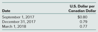 On September 1, 2017, Jensen Company received an order to sell a machine to a customer in Canada at a price of 100,000 Canadian dollars. Jensen shipped the machine and received payment on March 1, 2018. On September 1, 2017, Jensen purchased a put option giving it the right to sell 100,000 Canadian dollars on March 1, 2018, at a price of $80,000. Jensen properly designated the option as a fair value hedge of the Canadian dollar firm commitment. The option cost $2,000 and had a fair value of $2,300 on December 31, 2017. The fair value of the firm commitment was measured by referring to changes in the spot rate. The following spot exchange rates apply:
Jensen Company’s incremental borrowing rate is 12 percent. The present value factor for two months at an annual interest rate of 12 percent (1 percent per month) is 0.9803.
What was the net increase or decrease in cash flow from having purchased the foreign currency option to hedge this exposure to foreign exchange risk?
a. $–0–.
b. $1,000 increase in cash flow.
c. $1,500 decrease in cash flow.
d. $3,000 increase in cash flow.