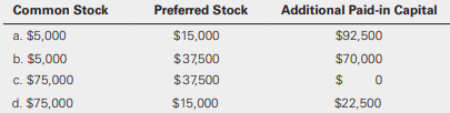 On September 1, Year 1, Royal Corp., a newly formed company, had the following stock issued and outstanding:
• Common stock, no par, $1 stated value, 5,000 shares originally issued for $15 per share.
• Preferred stock, $10 par value, 1,500 shares originally issued for $25 per share. Royal’s September 1, Year 1, statement of stockholders’ equity should report: