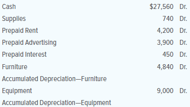 On September 30, 20X1, after one month of operation, the general ledger of Cross Country Travels contained the accounts and balances shown below.
INSTRUCTIONS
1. Prepare a partial worksheet with the following sections: Trial Balance, Adjustments, and Adjusted Trial Balance. Use the data about the firm’s accounts and balances to complete the Trial Balance section.
2. Enter the adjustments described below in the Adjustments section. Identify each adjustment with the appropriate letter. (Some items may not require adjustments.)
3. Complete the Adjusted Trial Balance section.
ACCOUNTS AND BALANCES
ADJUSTMENTS
a. On September 30, an inventory of the supplies showed that items costing $605 were on hand.
b. On September 1, the firm paid $4,200 in advance for three months of rent.
c. On September 1, paid $3,900 in advance for six months of insurance.
d. On September 1, the firm paid $450 in advance for three months of advertising. The ads started running in September.
e. On September 1, the firm purchased office furniture for $4,840. The furniture is expected to have a useful life of 10 years and a salvage value of $280.
f. On September 3, the firm purchased equipment for $9,000. The equipment is expected to have a useful life of six years and a salvage value of $1,080.
g. On September 1, the firm issued a two-month, 6 percent note for $20,000.
h. During September, the firm received $22,000 of fees in advance. An analysis of the firm’s records shows that $5,000 applies to services provided in September and the rest pertains to future months.
Analyze: What was the net dollar effect on net income of the adjustments to the accounting records of the business?
