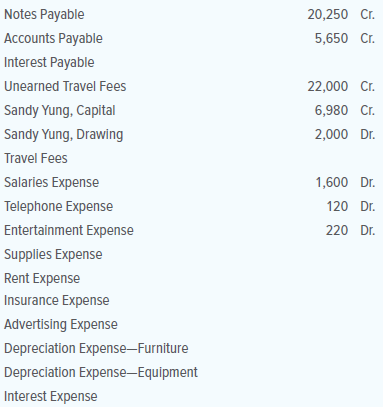 On September 30, 20X1, after one month of operation, the general ledger of Cross Country Travels contained the accounts and balances shown below.
INSTRUCTIONS
1. Prepare a partial worksheet with the following sections: Trial Balance, Adjustments, and Adjusted Trial Balance. Use the data about the firm’s accounts and balances to complete the Trial Balance section.
2. Enter the adjustments described below in the Adjustments section. Identify each adjustment with the appropriate letter. (Some items may not require adjustments.)
3. Complete the Adjusted Trial Balance section.
ACCOUNTS AND BALANCES
ADJUSTMENTS
a. On September 30, an inventory of the supplies showed that items costing $605 were on hand.
b. On September 1, the firm paid $4,200 in advance for three months of rent.
c. On September 1, paid $3,900 in advance for six months of insurance.
d. On September 1, the firm paid $450 in advance for three months of advertising. The ads started running in September.
e. On September 1, the firm purchased office furniture for $4,840. The furniture is expected to have a useful life of 10 years and a salvage value of $280.
f. On September 3, the firm purchased equipment for $9,000. The equipment is expected to have a useful life of six years and a salvage value of $1,080.
g. On September 1, the firm issued a two-month, 6 percent note for $20,000.
h. During September, the firm received $22,000 of fees in advance. An analysis of the firm’s records shows that $5,000 applies to services provided in September and the rest pertains to future months.
Analyze: What was the net dollar effect on net income of the adjustments to the accounting records of the business?
