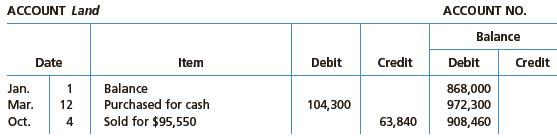 On the basis of the details of the following fixed asset account, indicate the items to be reported on the statement of cash flows:


