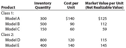 On the basis of the following data, determine the value of the inventory at the lower of cost or market applied to (a) each item in the inventory, (b) each class of inventory, and (c) total inventory. Assemble the data in the form illustrated in Exhibit 10.,,,