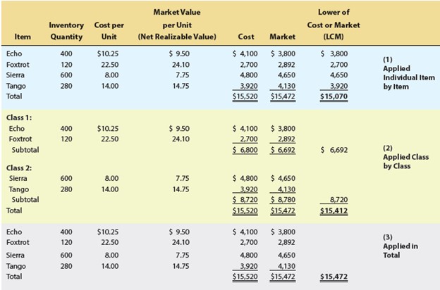 On the basis of the following data, determine the value of the inventory at the lower of cost or market applied to (a) each item in the inventory, (b) each class of inventory, and (c) total inventory. Assemble the data in the form illustrated in Exhibit 10.,,,