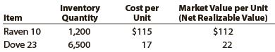 On the basis of the following data, determine the value of the inventory at the lower of cost or market. Apply lower of cost or market to each inventory item, as shown in Exhibit 9.


