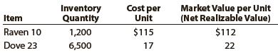 On the basis of the following data, determine the value of the inventory at the lower of cost or market. Apply lower of cost or market to each inventory item, as shown in Exhibit 9.


