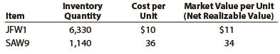On the basis of the following data, determine the value of the inventory at the lower of cost or market. Apply lower of cost or market to each inventory item, as shown in Exhibit 9.


