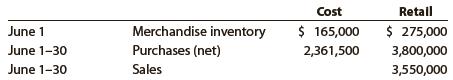 On the basis of the following data, estimate the cost of the merchandise inventory at June 30 by the retail method:



