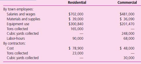 On the basis of the following data, prepare a statement for the Town of Chippewa for the year ended June 30, 2011, showing the total cost of solid waste removal and the cost per ton of residential solid waste removed or cubic yard of commercial solid waste removed (carry unit costs to three decimal places).
Overhead for town collection of residential solid waste is $0.948 per labor hour; for commercial solid waste collection it is $0.924 per labor-hour. Overhead for contract residential solid waste collection is 20 percent of cost (exclusive of overhead); for commercial solid waste collection it is 15 percent of cost (exclusive of overhead).