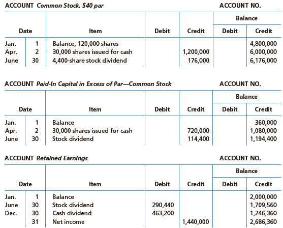 On the basis of the following stockholders’ equity accounts, indicate the items, exclusive of net income, to be reported on the statement of cash flows. There were no unpaid dividends at either the beginning or the end of the year.


